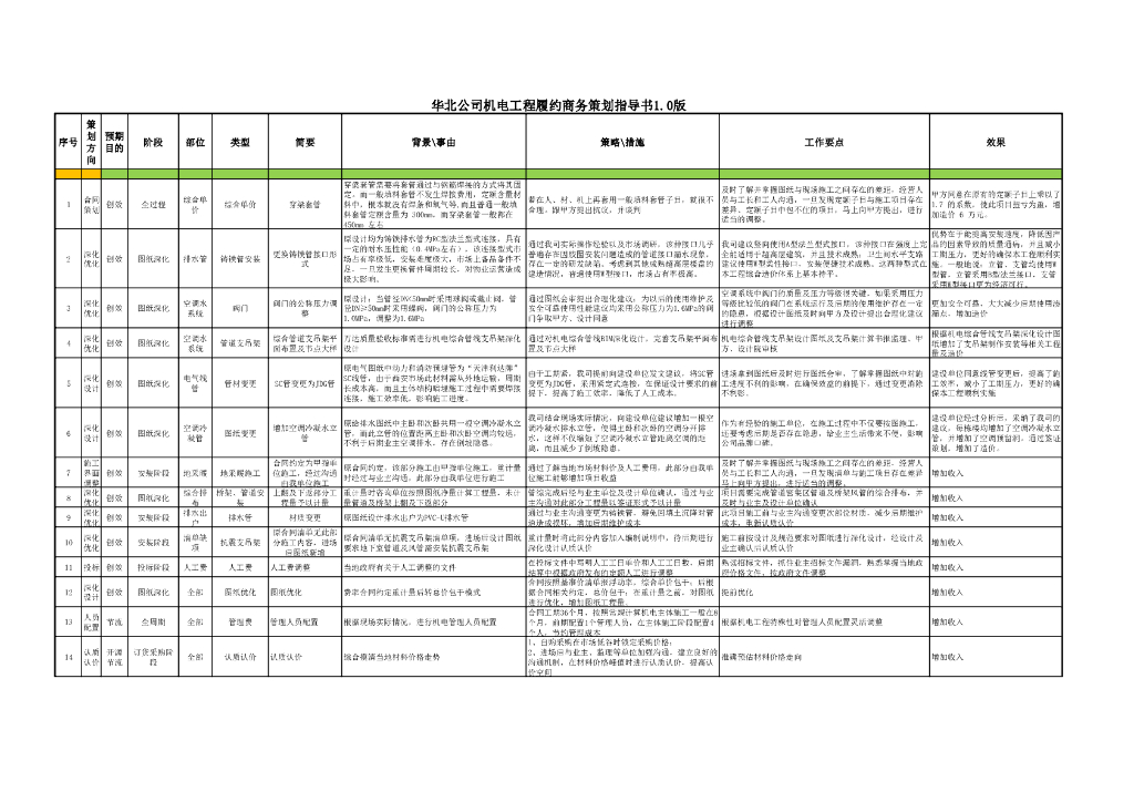 机电工程履约商务策划指导书