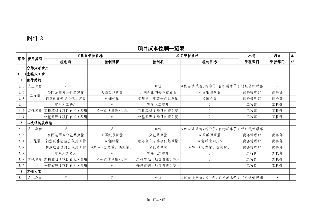 项目成本控制一览表