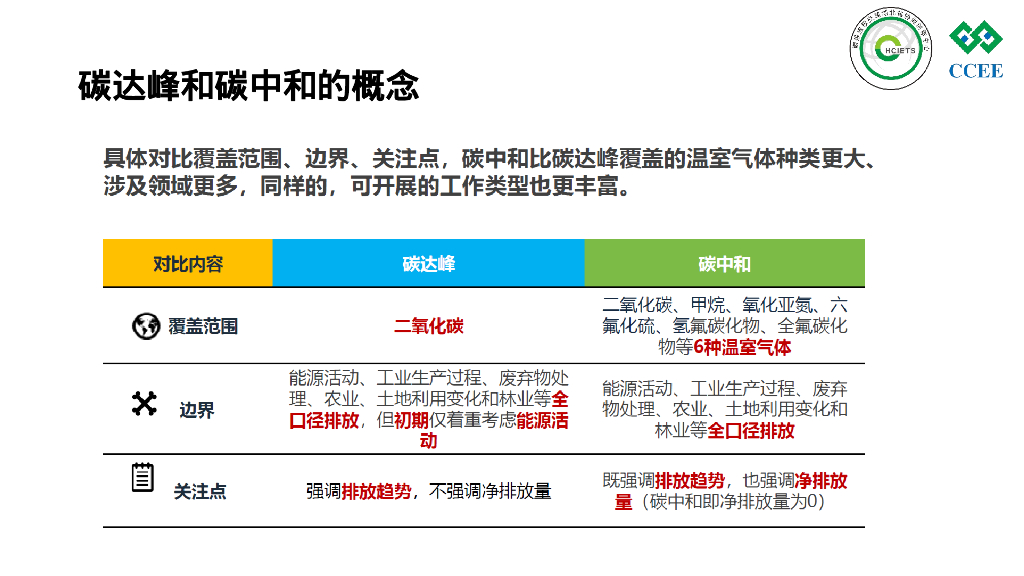 碳达峰与碳中和政策解读与实现路径（PPT）_第10页