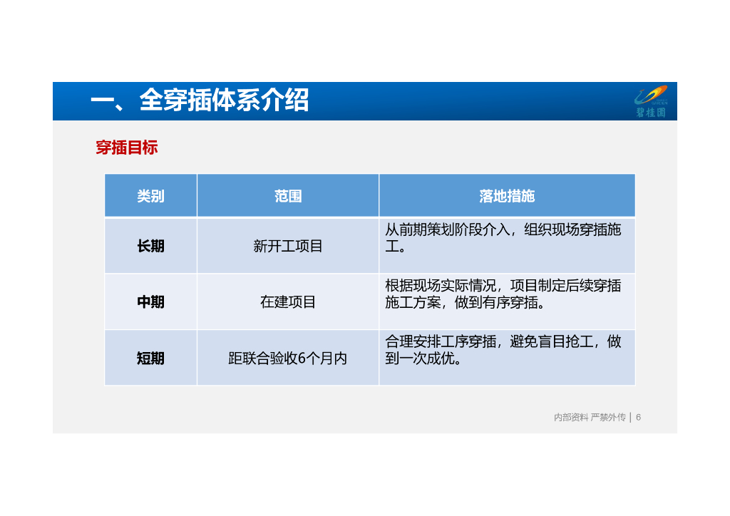 知名地产全穿插施工解决方案（2020年，101页）_第6页