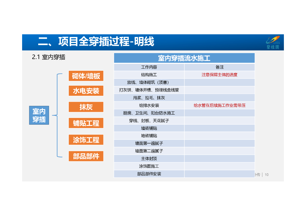 知名地产全穿插施工解决方案（2020年，101页）_第10页