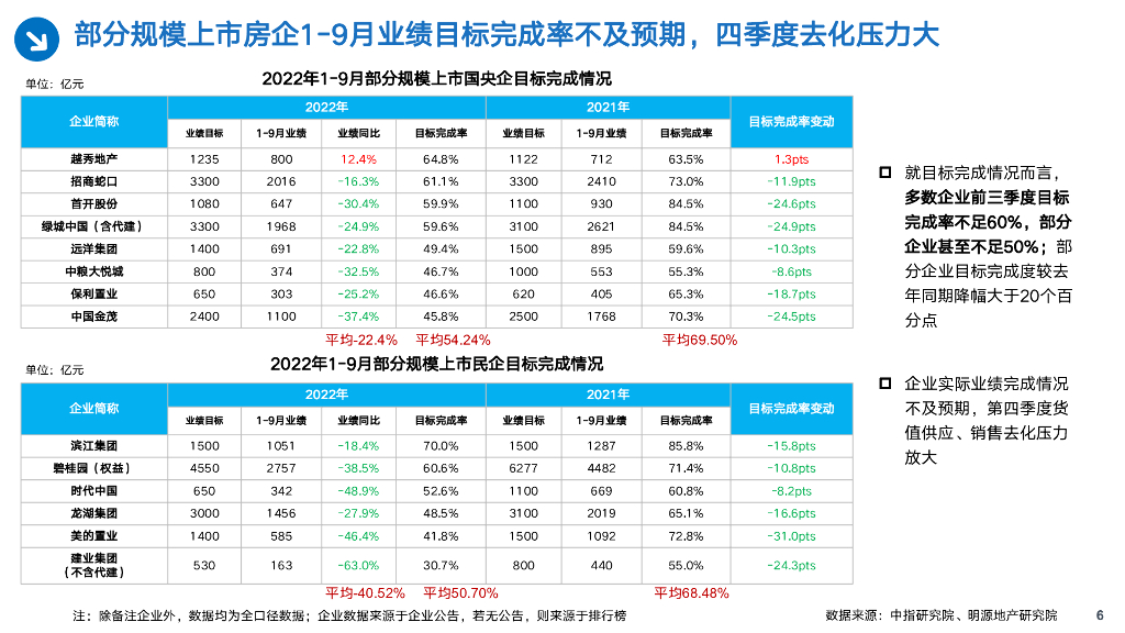 房企3大去化策略之变化解库存压力_第6页