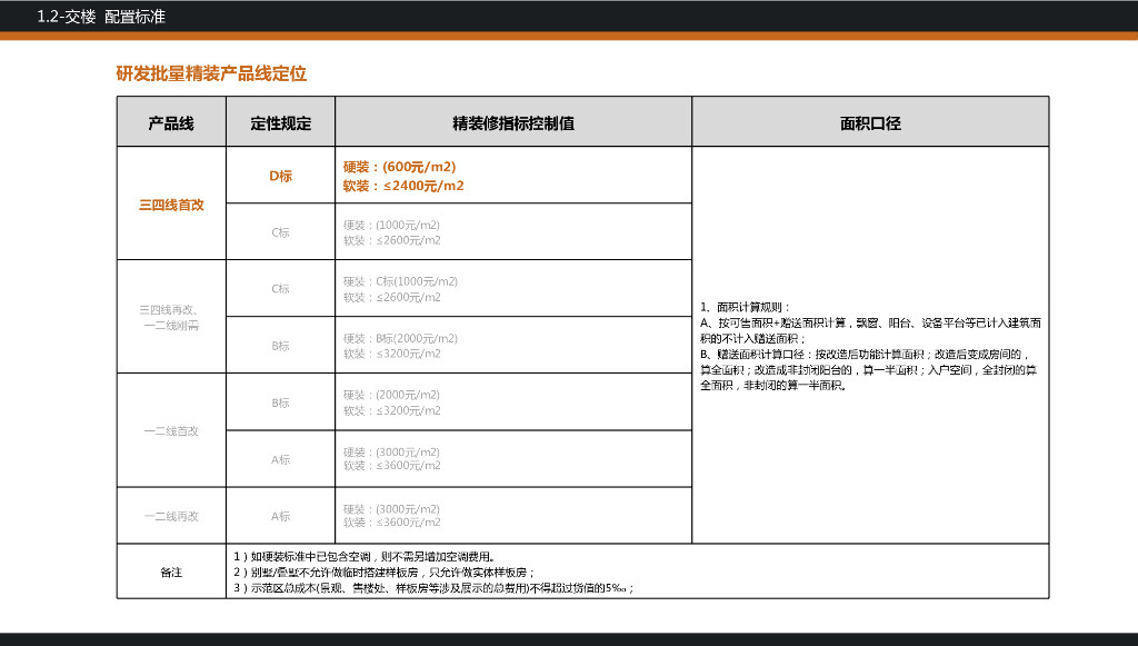 知名房企样板房固化手册（D标）_第7页