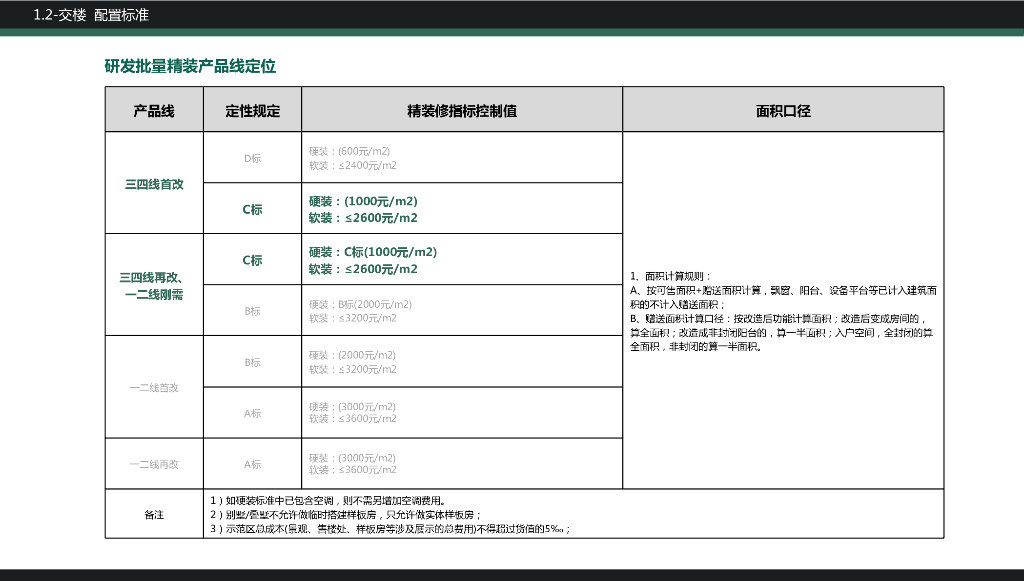 知名房企样板房固化手册（C标）_第7页