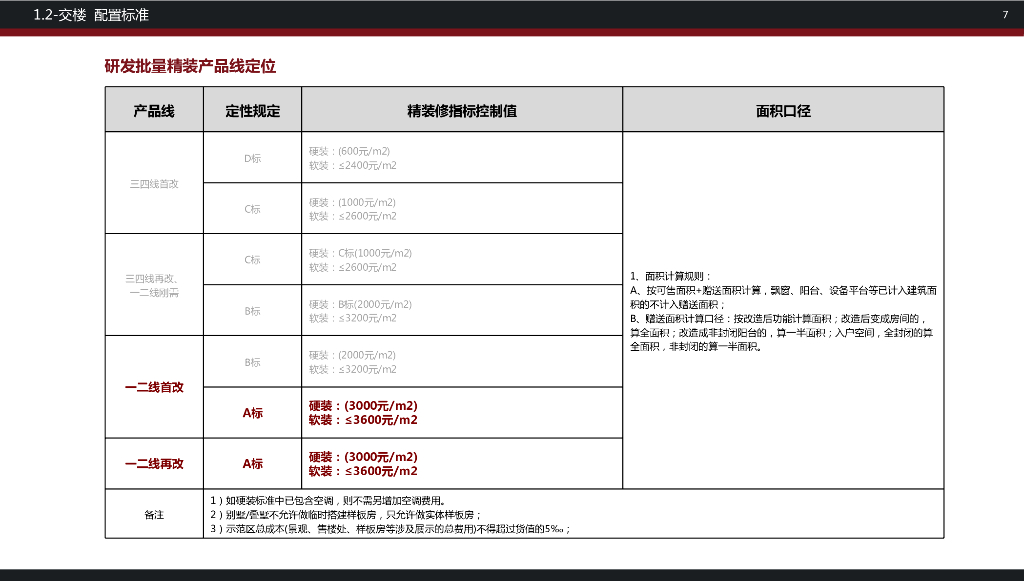 知名房企样板房固化手册（A标）_第7页
