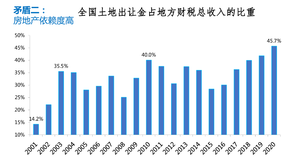 2021-2022年度全国房地产市场研究报告_第7页