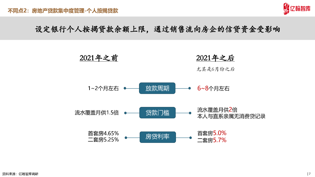 2022中国房地产市场年度策略报告（77页）_第7页