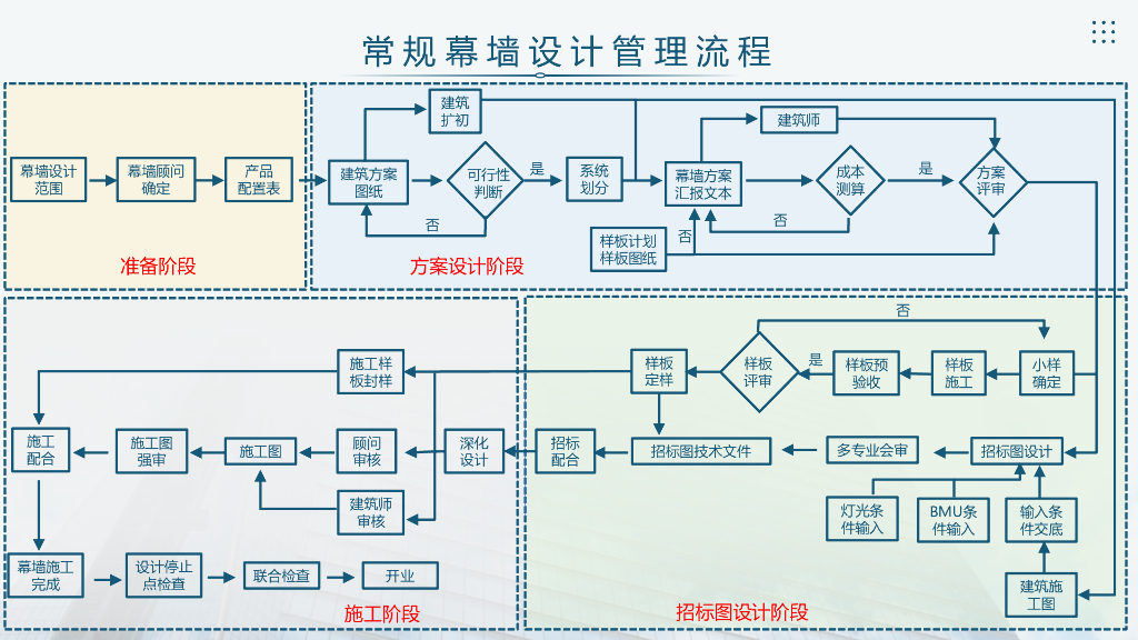 幕墙设计管控宣贯_第10页