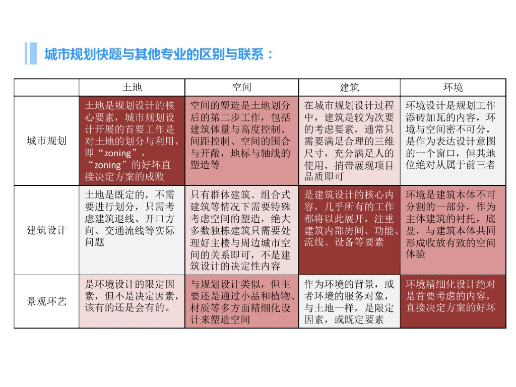 城市规划专业快速设计讲座（126页）_第7页