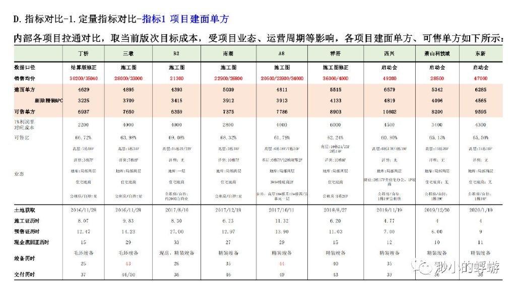 杭州区域成本管理对标报告（PPT）_第8页