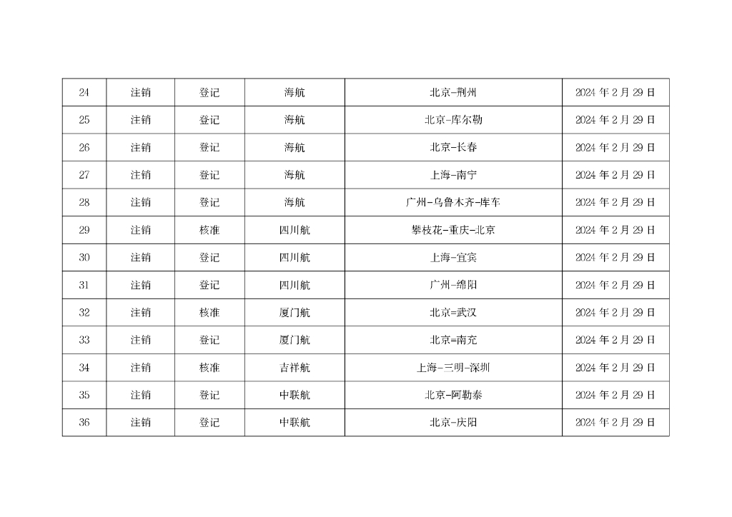 民航局2024年夏秋航季换季颁发、注销国内航线经营许可信息通告_第6页