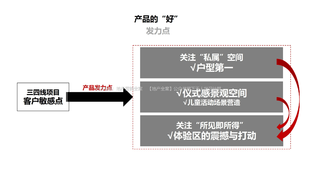 房企三四线策略产品维度专题（111页）_第9页