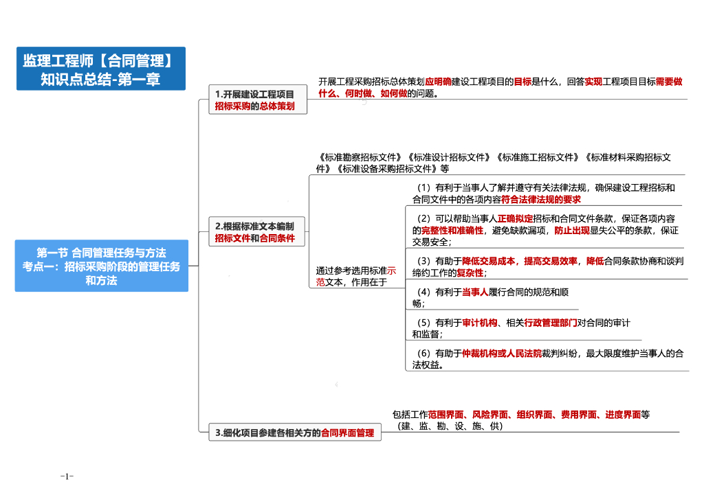 2024年监理工程师考试《合同管理》思维导图