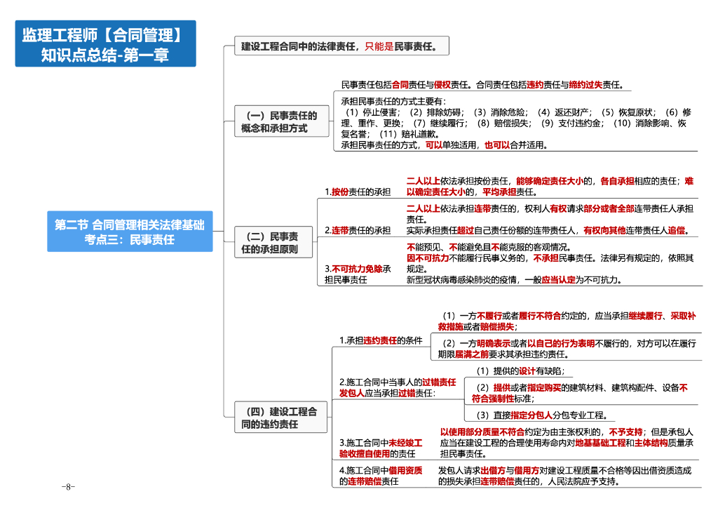 2024年监理工程师考试《合同管理》思维导图_第8页