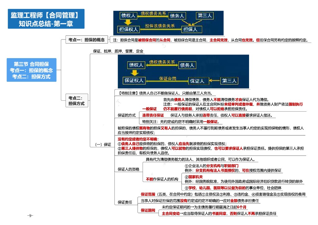 2024年监理工程师考试《合同管理》思维导图_第9页