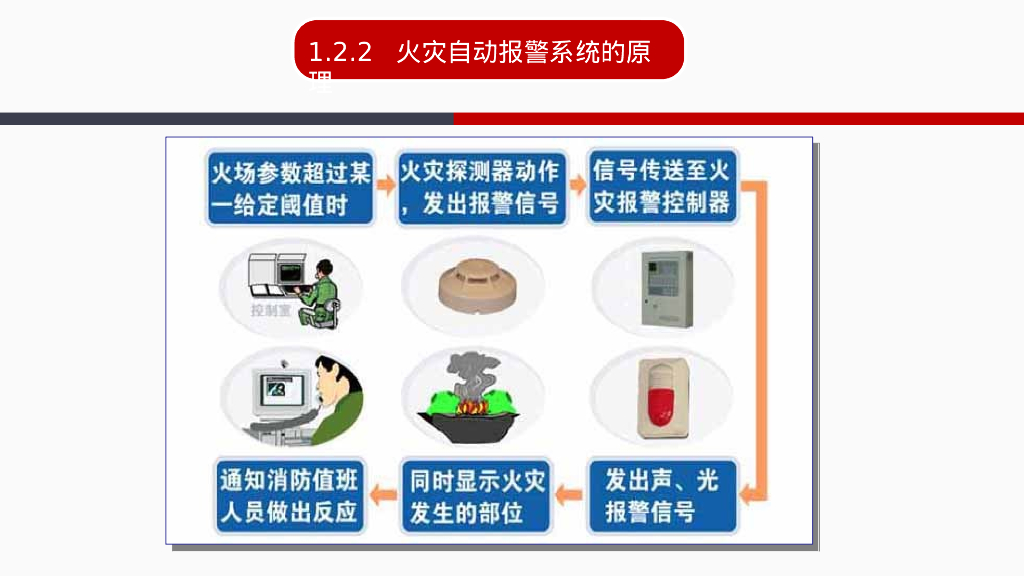 各类消防系统培训课件（97页）_第7页