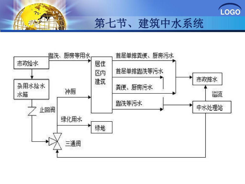 建筑中水系统_第6页
