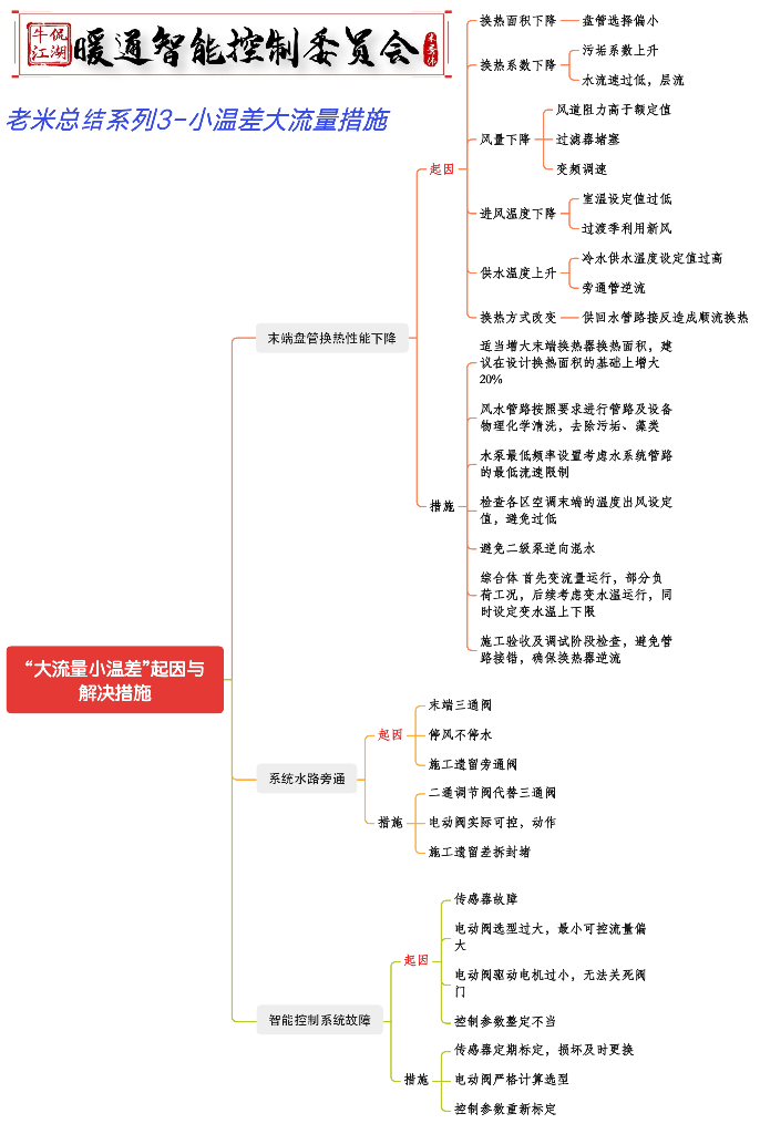 【暖通】大流量小温差思维导图