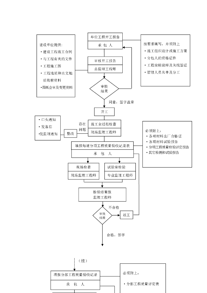 市政燃气管道工程监理规划及监理实施细则_第8页