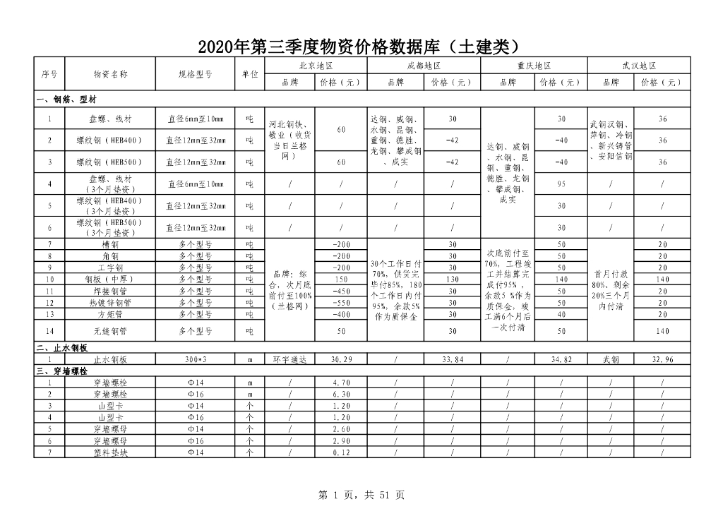 2020年第三季度常用物资价格数据库