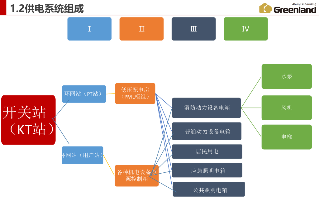 供配电专业工程管控分享61页_第7页