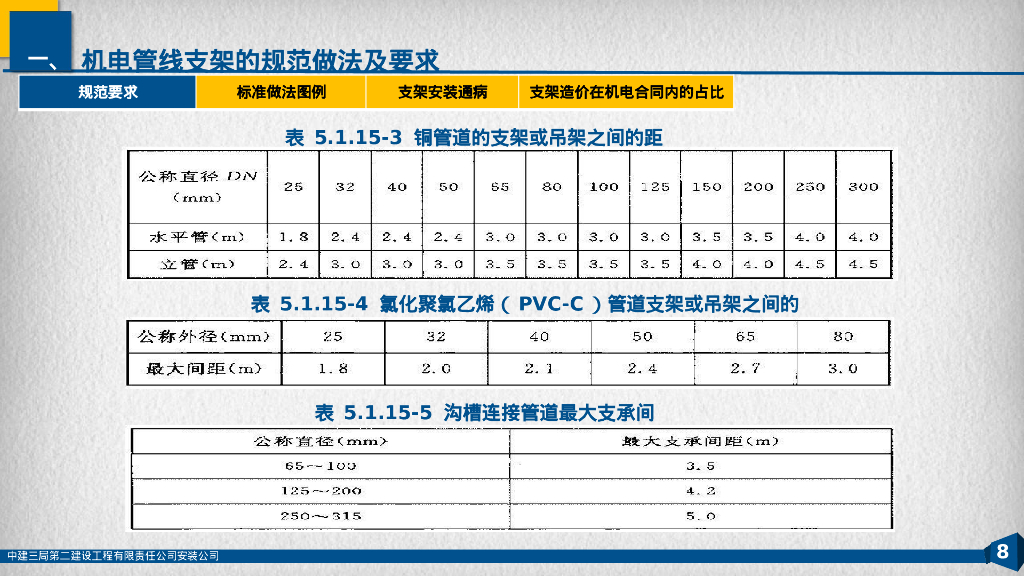 机电管线综合及成品支架规范做法指导图册_第8页
