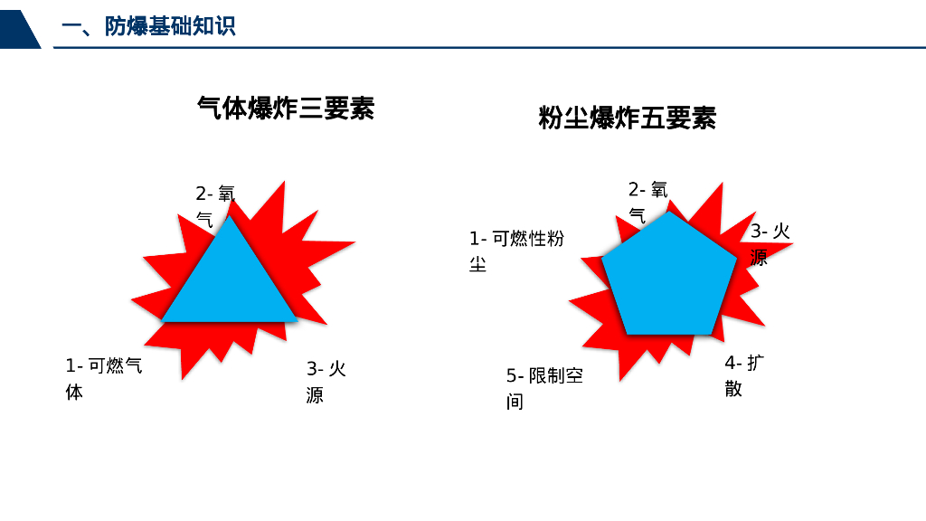 电气防爆选型与隐患辨识74页_第10页