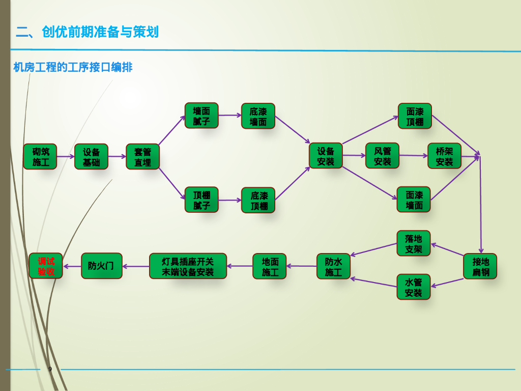 机电安装工程创优培训_第9页