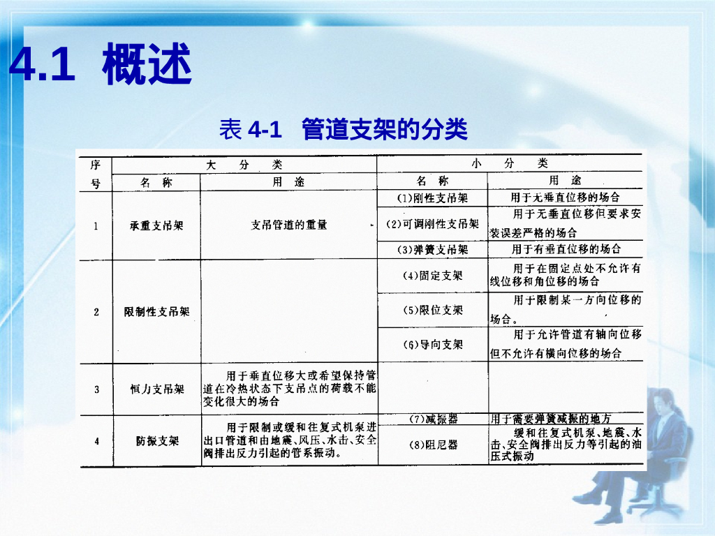 管道支吊架选用原则及设计计算54页_第7页