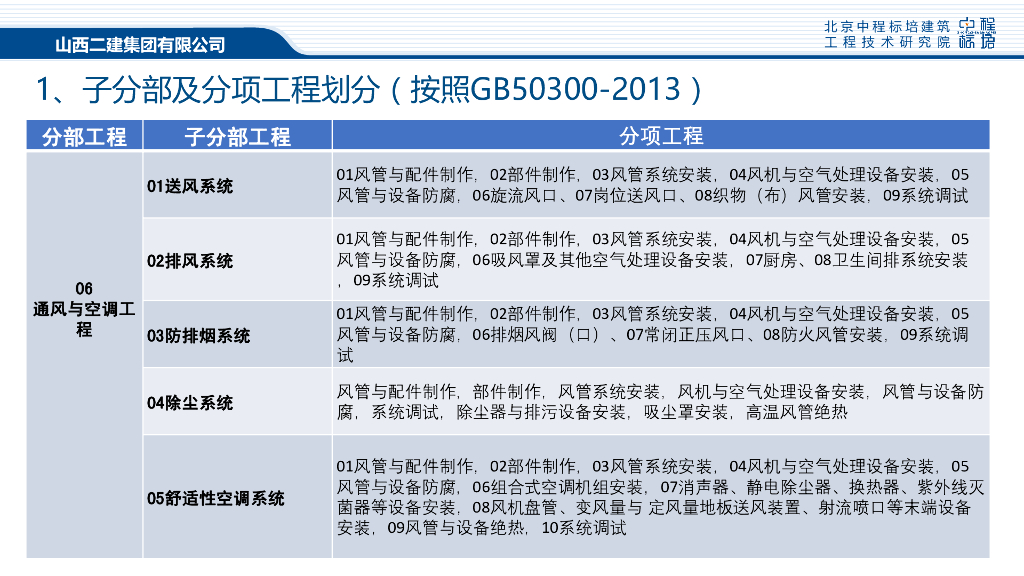 名企安装工程技术资料整理流程及填写原则_第9页