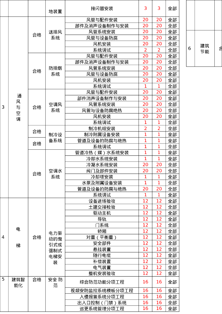 机电安装创优策划_第6页