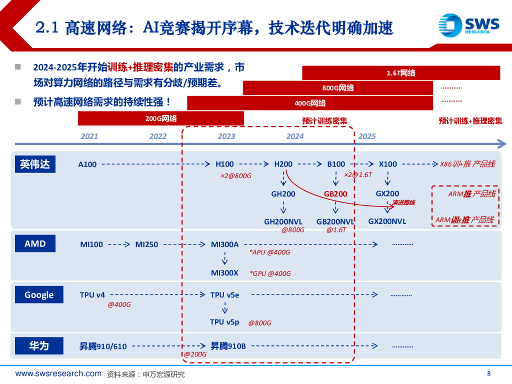 申万宏源证券：人工智能行业GenAI系列之34：网络之辩，英伟达Blackwell背后的光电演绎_第8页