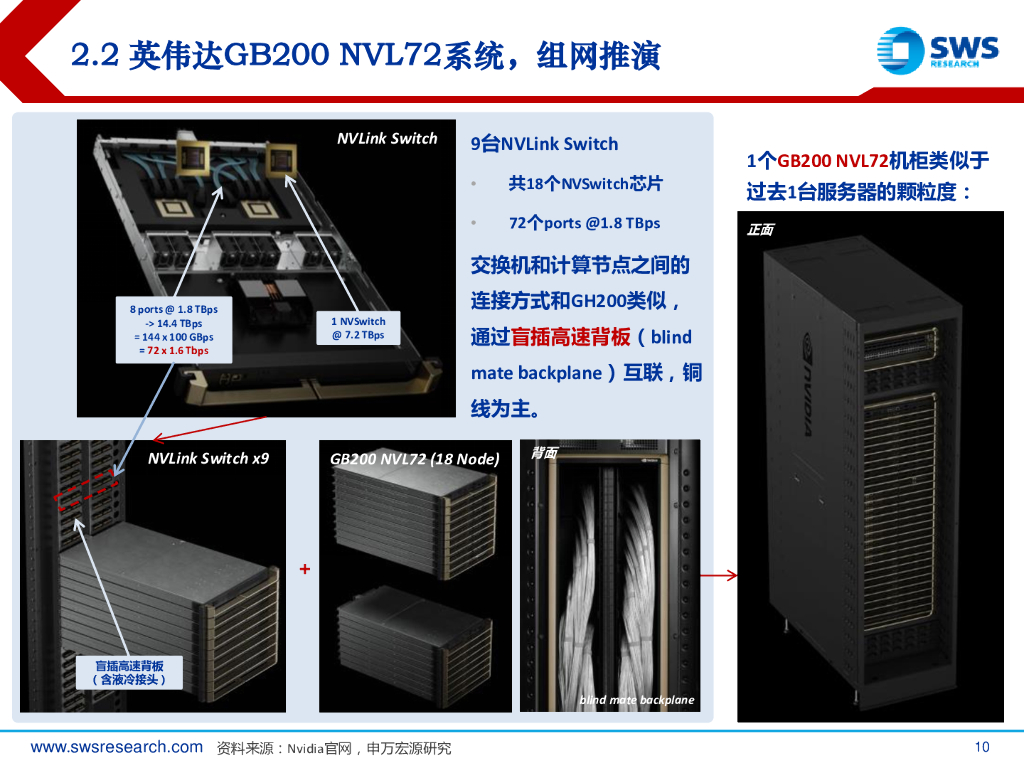 申万宏源证券：人工智能行业GenAI系列之34：网络之辩，英伟达Blackwell背后的光电演绎_第10页