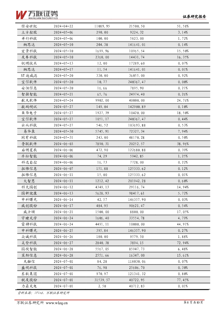 万联证券：计算机行业周观点：网信办发布生成式人工智能服务已备案信息_第8页