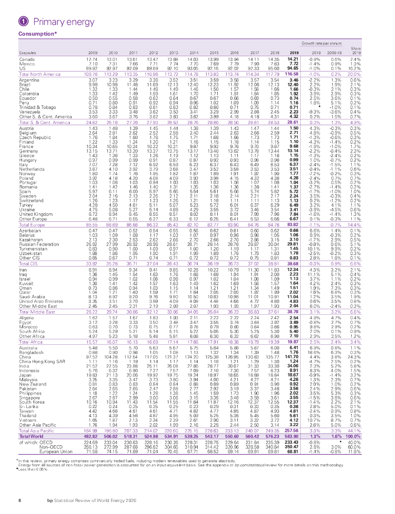 英国石油公司：BP世界能源统计年鉴2020（第69版）（英文版）_第10页