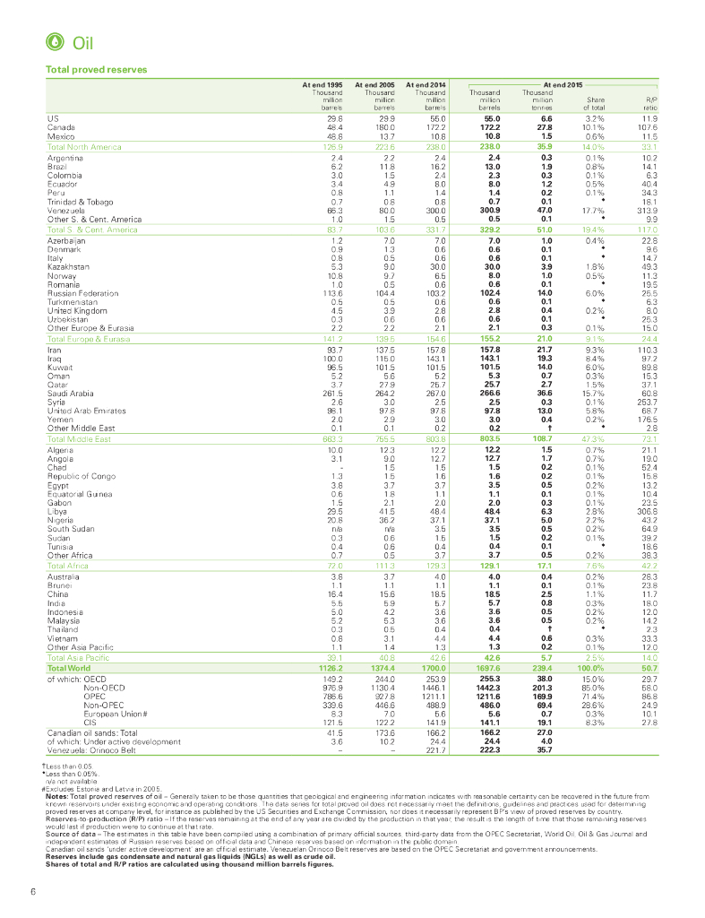 英国石油公司：BP世界能源统计年鉴2016（第65版）（英文版）_第8页