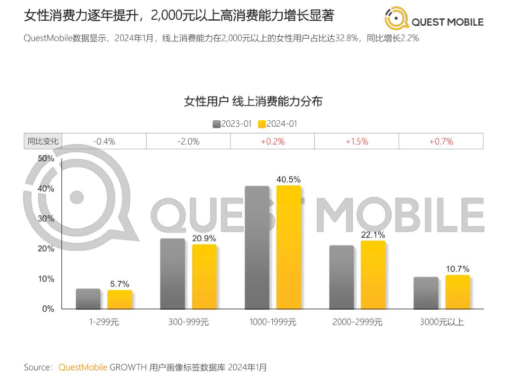 QuestMobile：2024“她经济”洞察报告_第6页