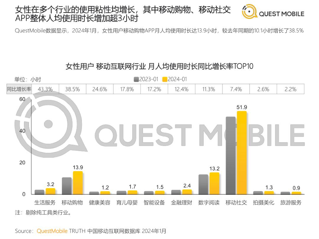 QuestMobile：2024“她经济”洞察报告_第10页