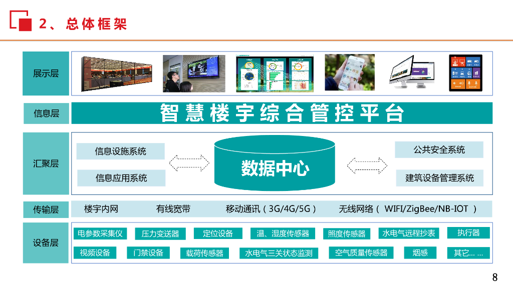 智慧楼宇解决方案_第8页