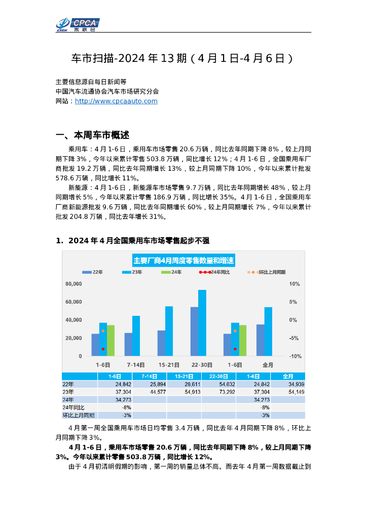 乘联会：车市扫描-2024年13期（4月1日-4月6日） 海报