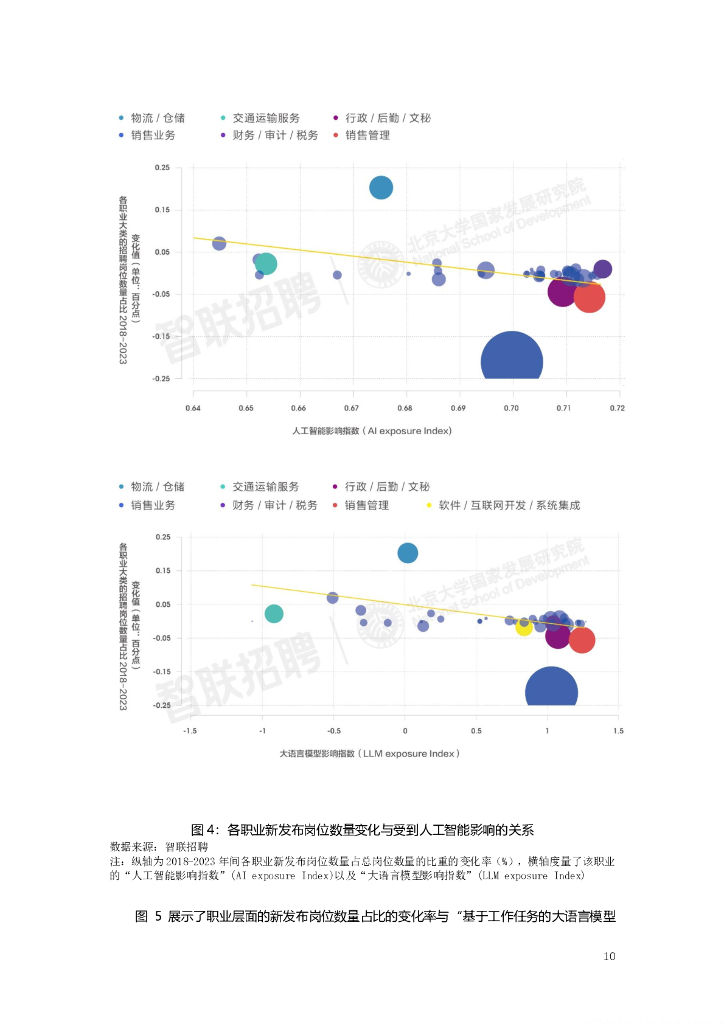 智联招聘：ChatGPT如何影响我们的工作？ ——AI大模型对我国劳动力市场潜在影响研究_第10页