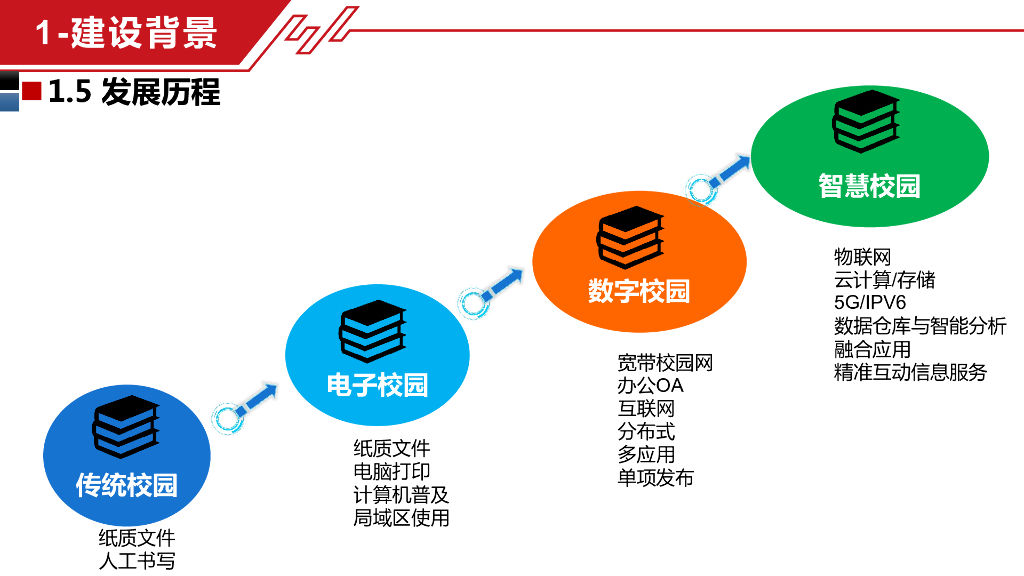 智慧校园规划建设方案_第7页