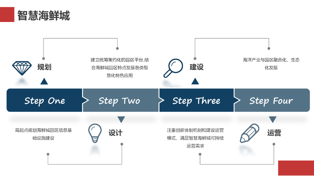 国际海鲜城智慧园区规划方案_第3页