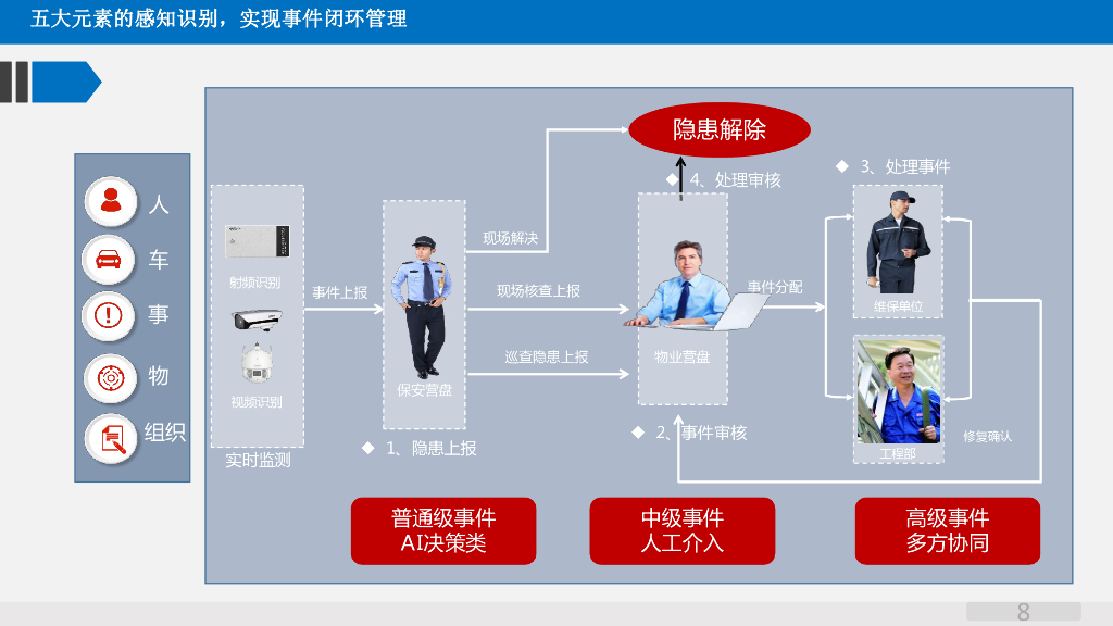 智慧园区智能化系统规划方案_第8页
