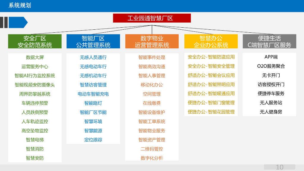 智慧园区智能化系统规划方案_第10页