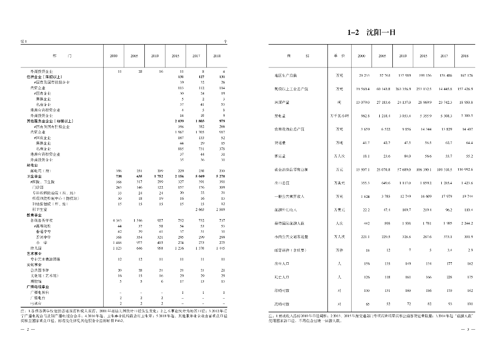 沈阳统计年鉴2019_第9页