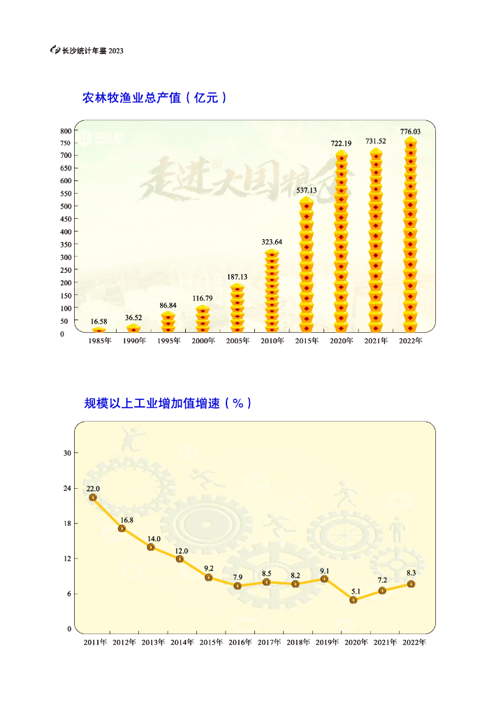 长沙统计年鉴2023_第7页