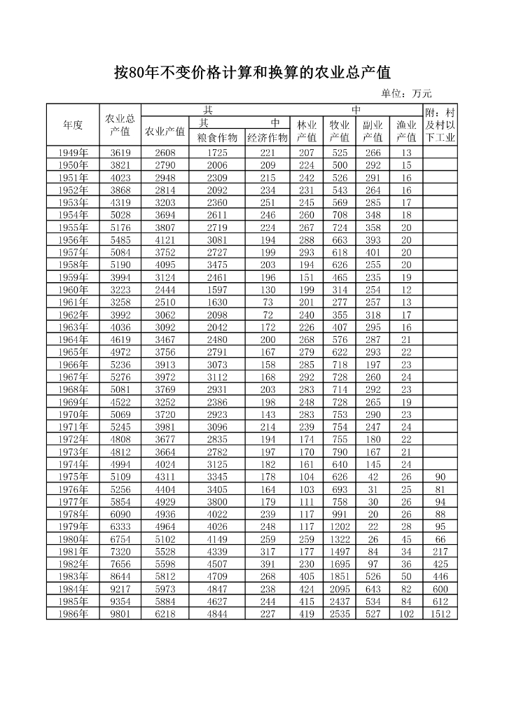 江安县国民经济统计资料《1949-1986年统计年鉴》_第9页
