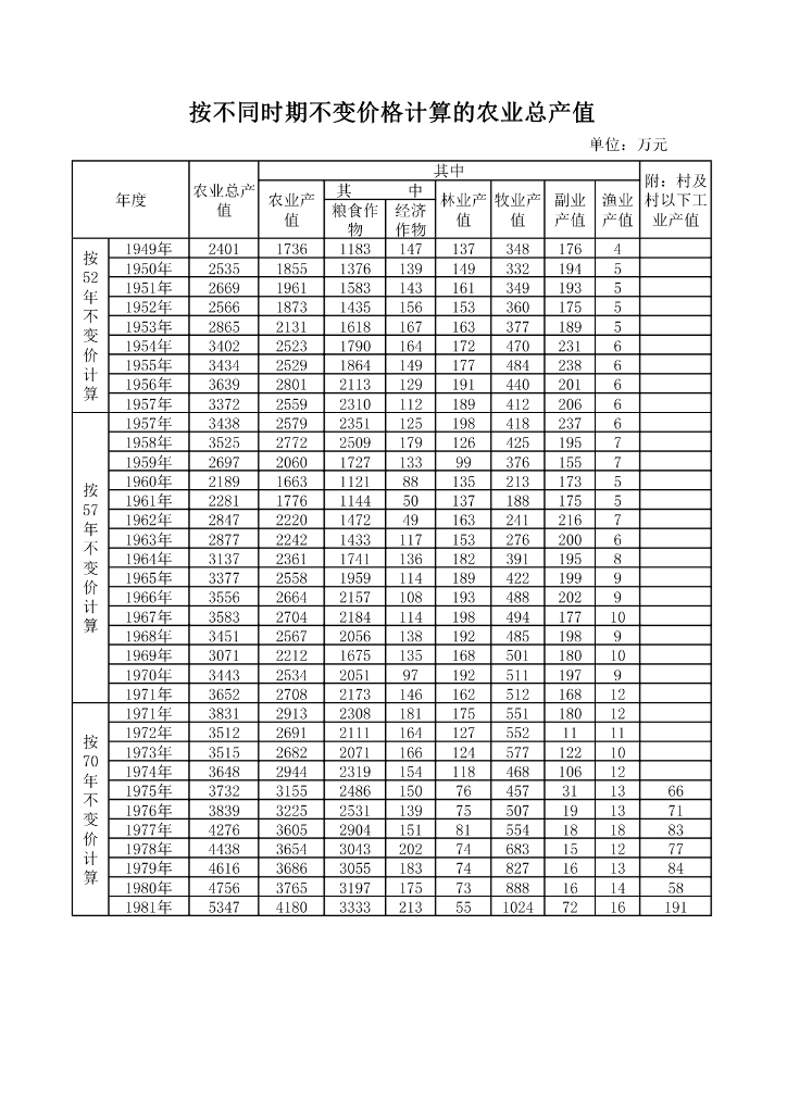 江安县国民经济统计资料《1949-1986年统计年鉴》_第10页