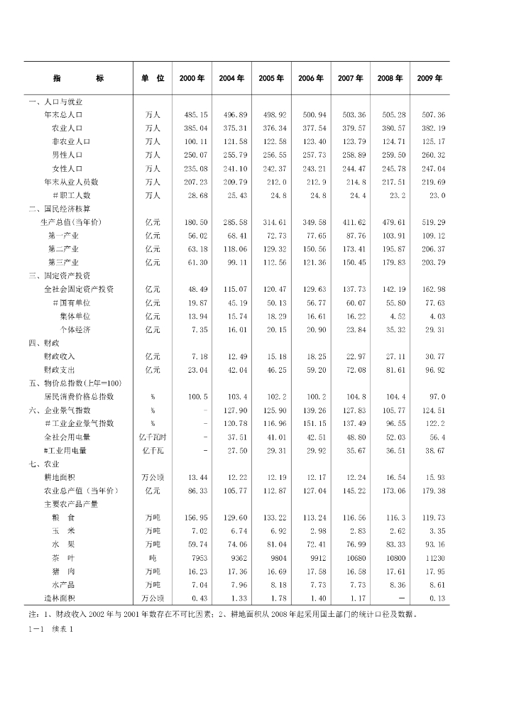 梅州统计年鉴2010_第10页